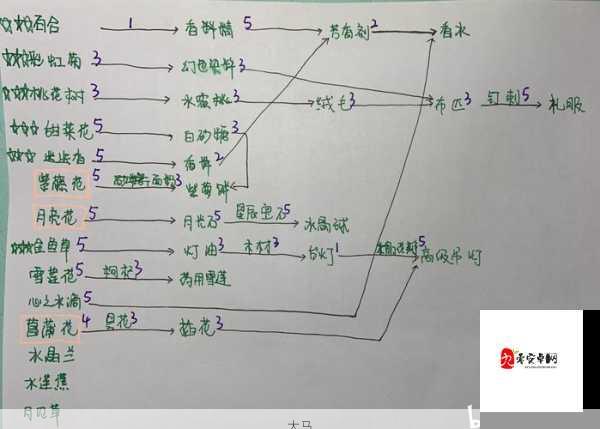 紫苑芳晨梦幻降临，小花仙手游必备材料全揭秘