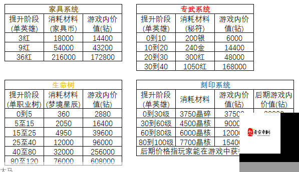 剑与远征狮子专属最少升到多少级可用，资源管理深度解析