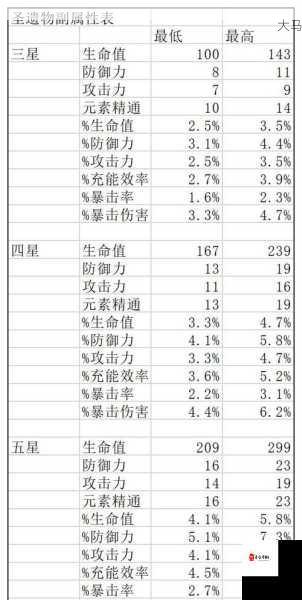 原神圣遗物强化加成表与圣遗物附属属性一览，资源管理的艺术